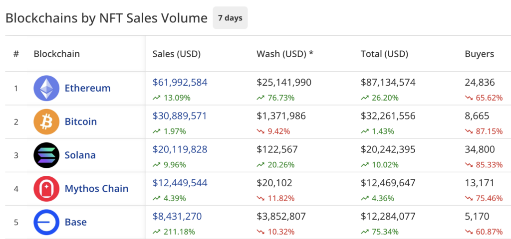 NFT sales spike to $155m, Pudgy Penguins pushes back with an 82% surge - 1